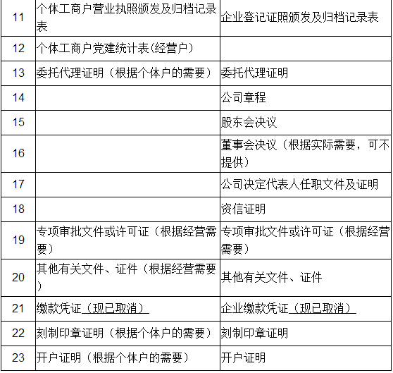 注冊香港公司后需要保留哪些文件？